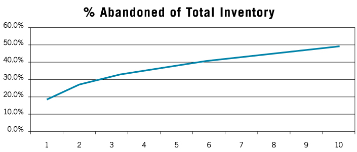 Chart showing percent abandoned of total inventory over time