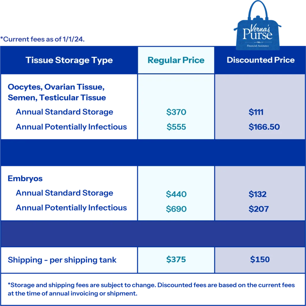 Verna's Purse fee table showing discounted prices for long-term cryostorage of oocytes, embryos, and sperm at ReproTech